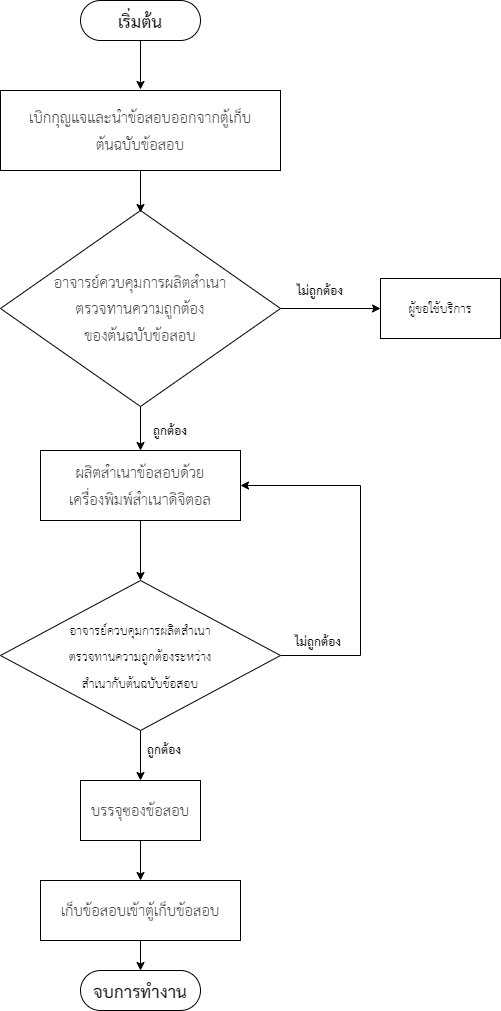 การผลิตสำเนาข้อสอบ