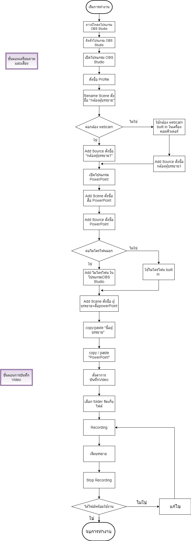 flowchart OBS