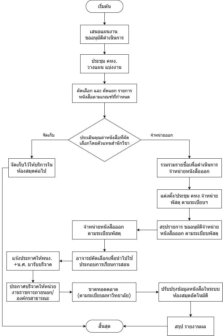 flowchart