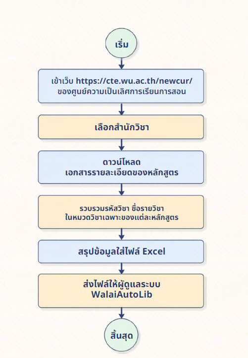 ผังรวบรวม