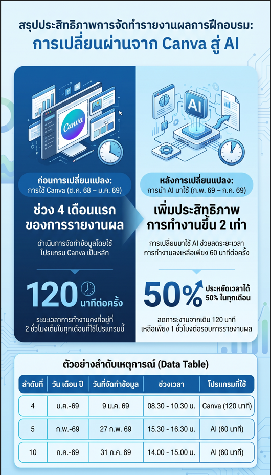 ประสิทธิภาพของงาน