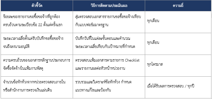 ภาพประเมินผล