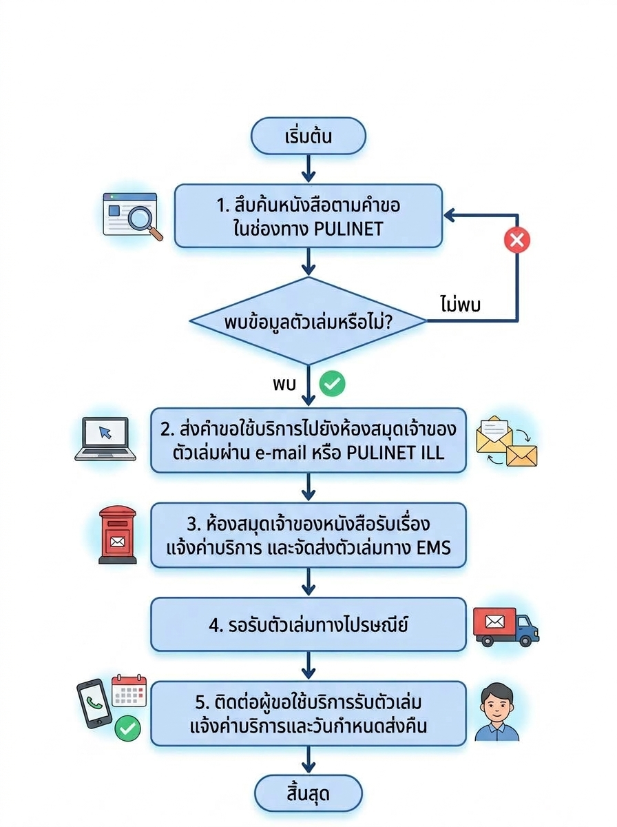 ผังงาน 2