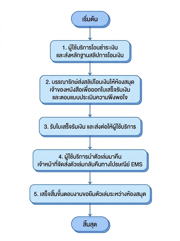 ผังงาน 3