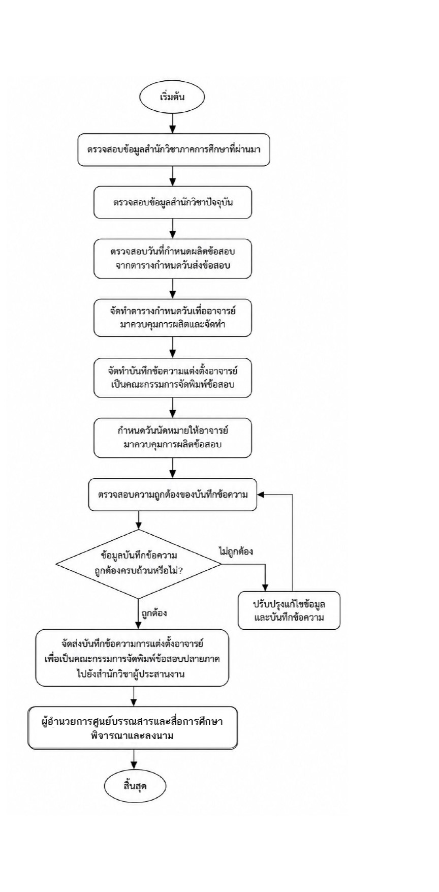Flowchart แผนผัง