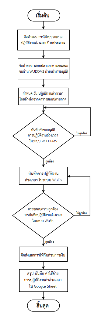 แผนผัง การขออนุมัติปฏิบัติงานล่วงเวลา 