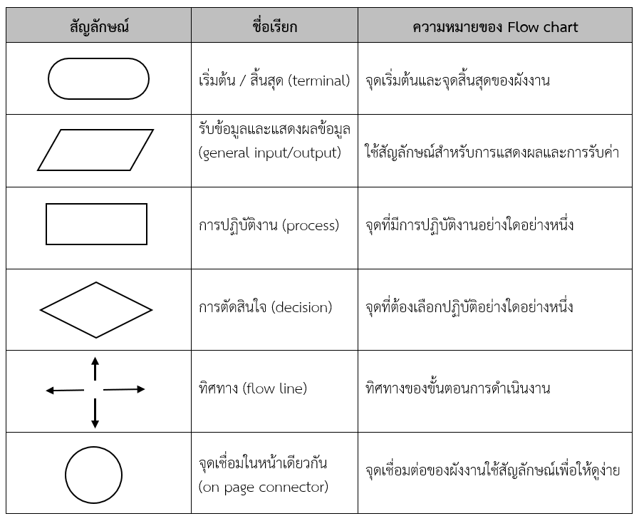 สัญลักษณ์ ชื่อเรียก และความหมายของ Flow Chart