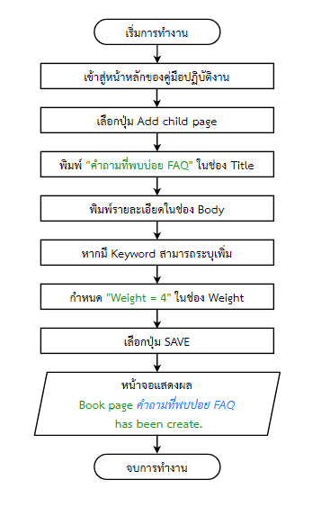 ผังงาน FAQ