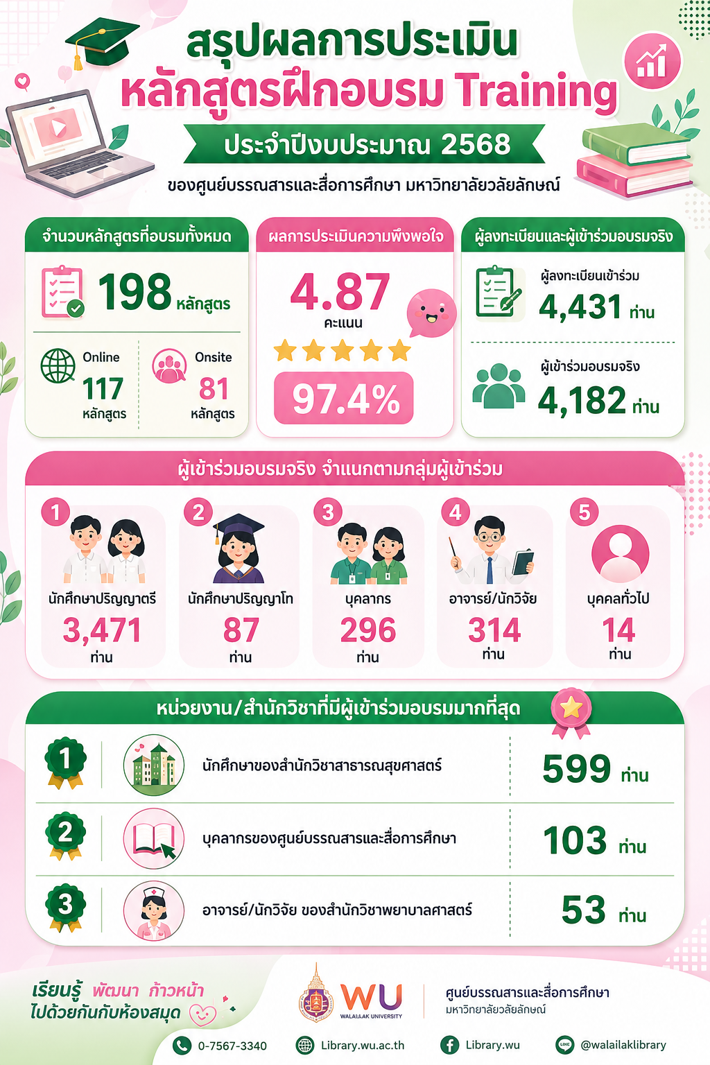 ภาพการอบรมประจำปี 2568