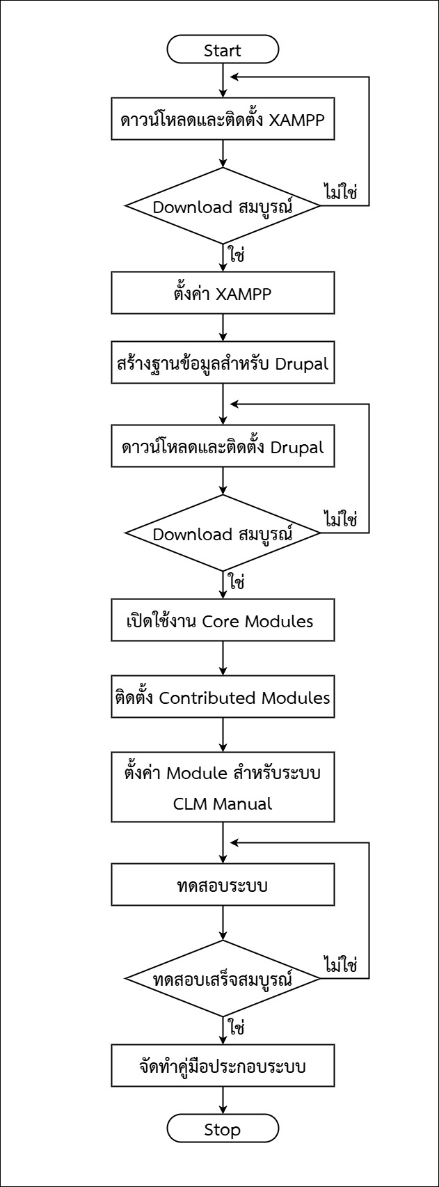 แผนผังขั้นตอนการปฏิบัติงาน