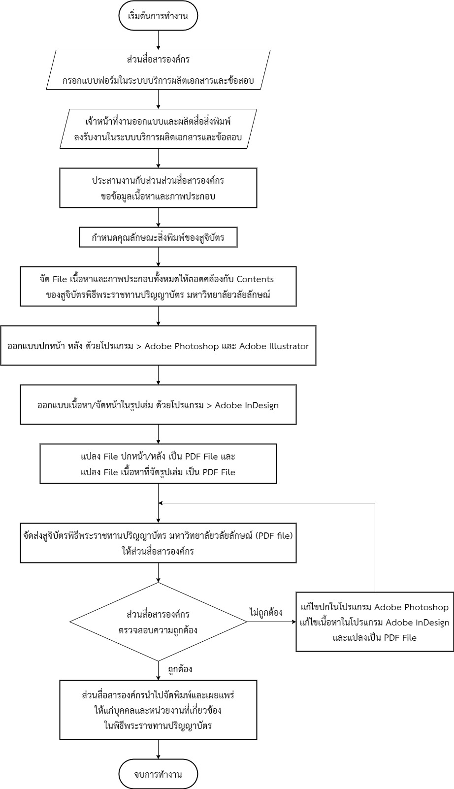 flowchart