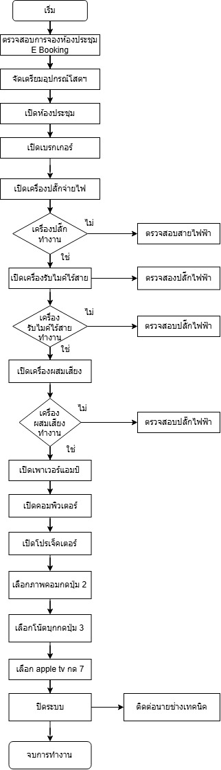 แผนผังขั้นตอนการปฎิบัติงาน