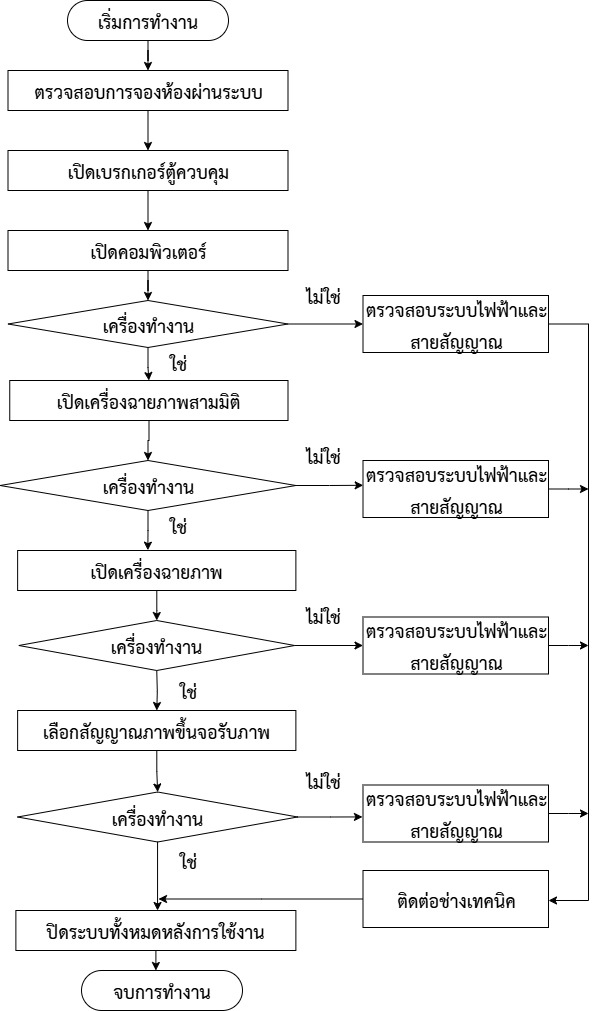 แผนผังขั้นตอนการปฏิบัติงาน