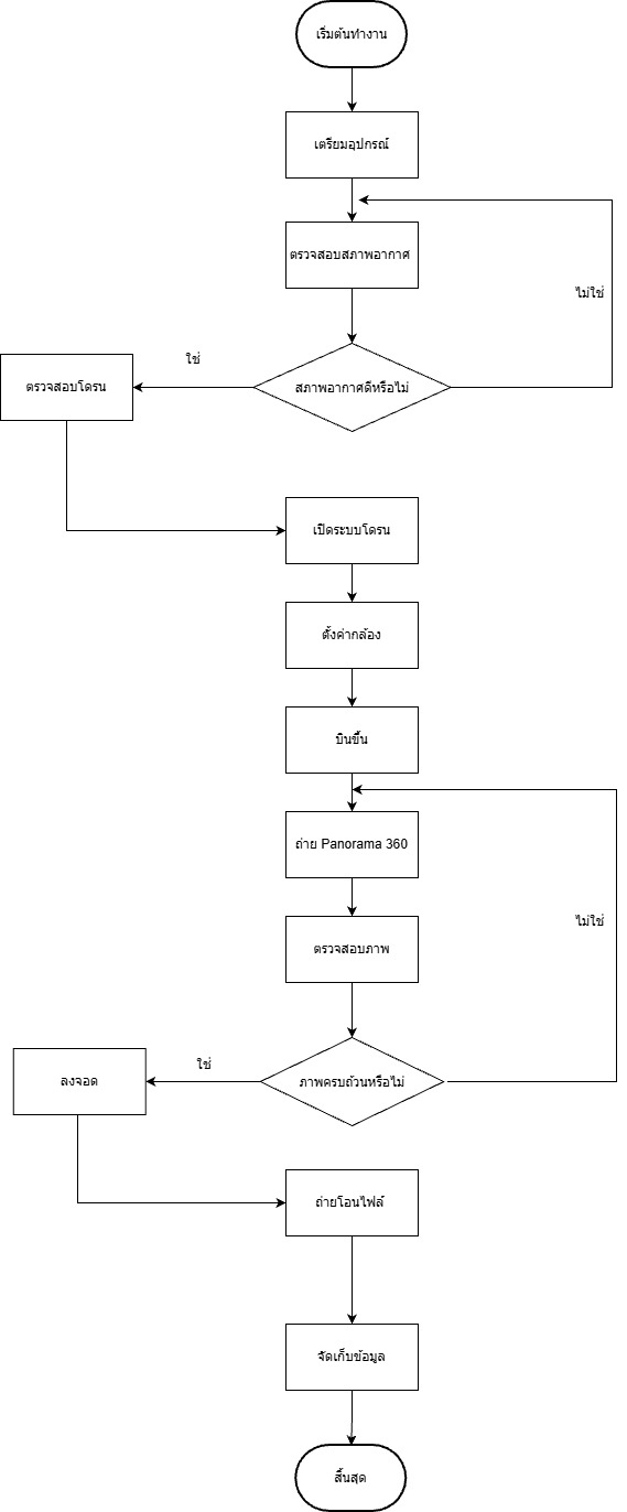 flow chart SOP69