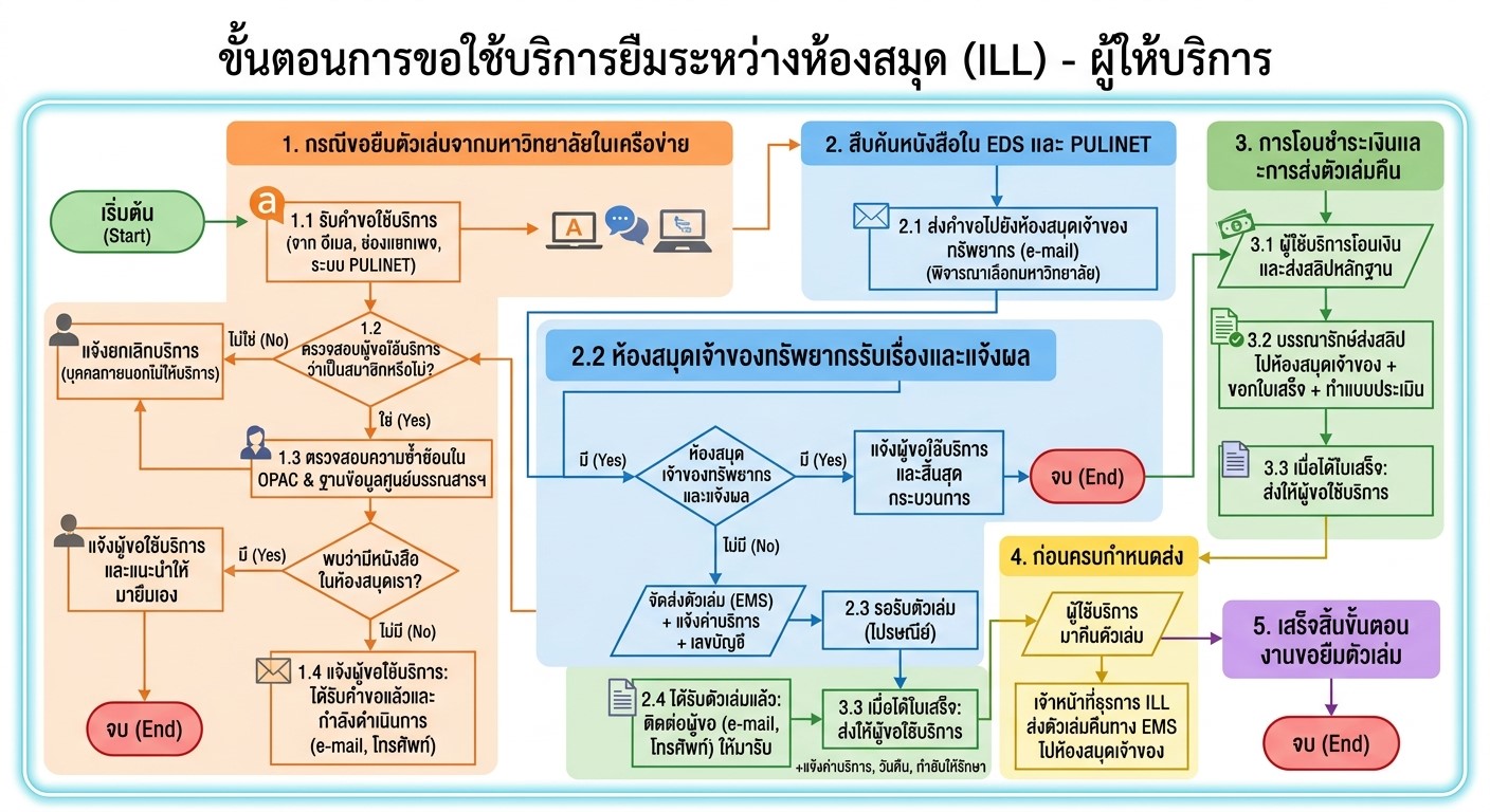 ILL - - ผู้ให้บริการ