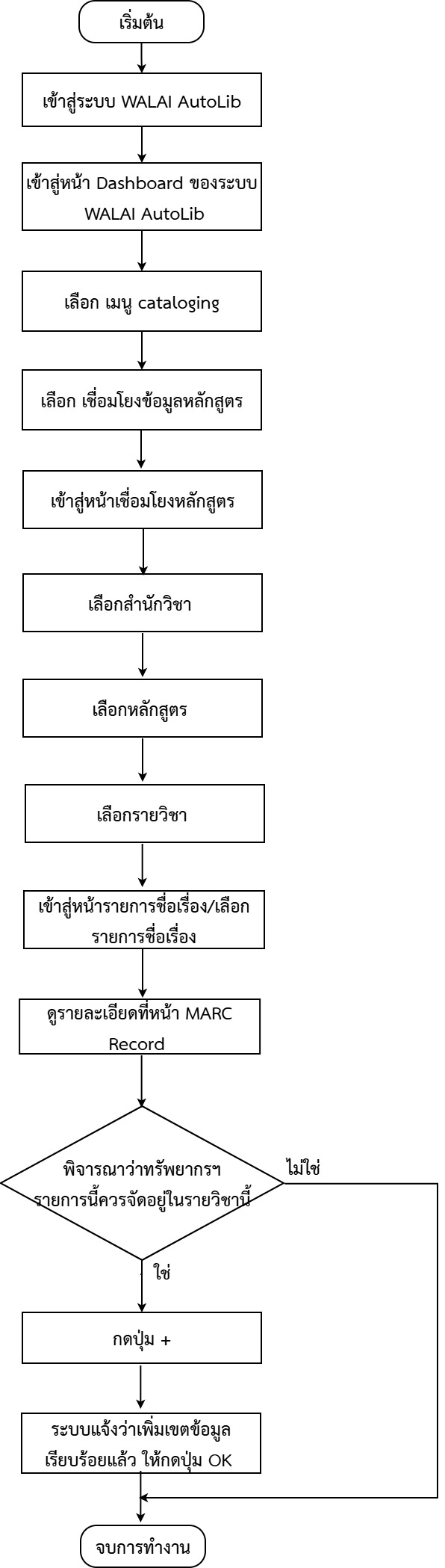 ขั้นตอนการทำงาน