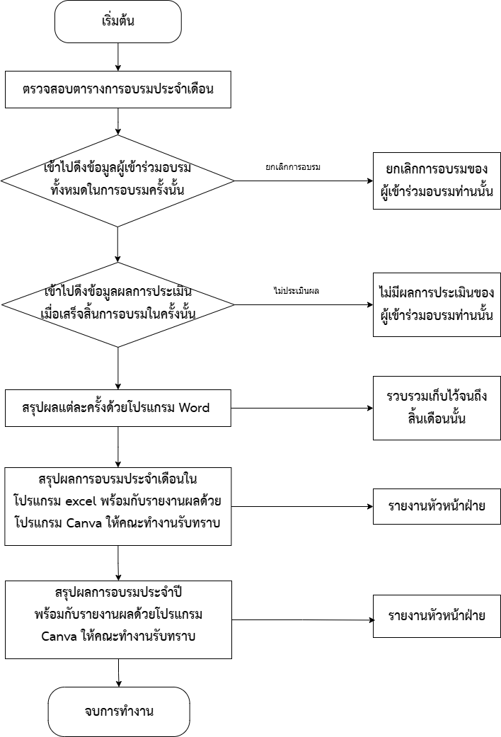 ขั้นตอนการจัดทำรายงานผลการฝึกอบรม CLM Training