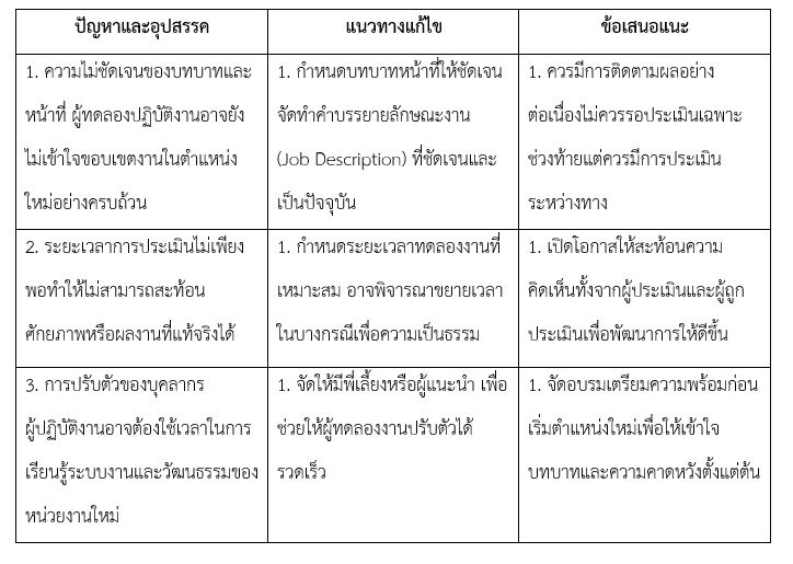 ปัญหาและอุปสรรค