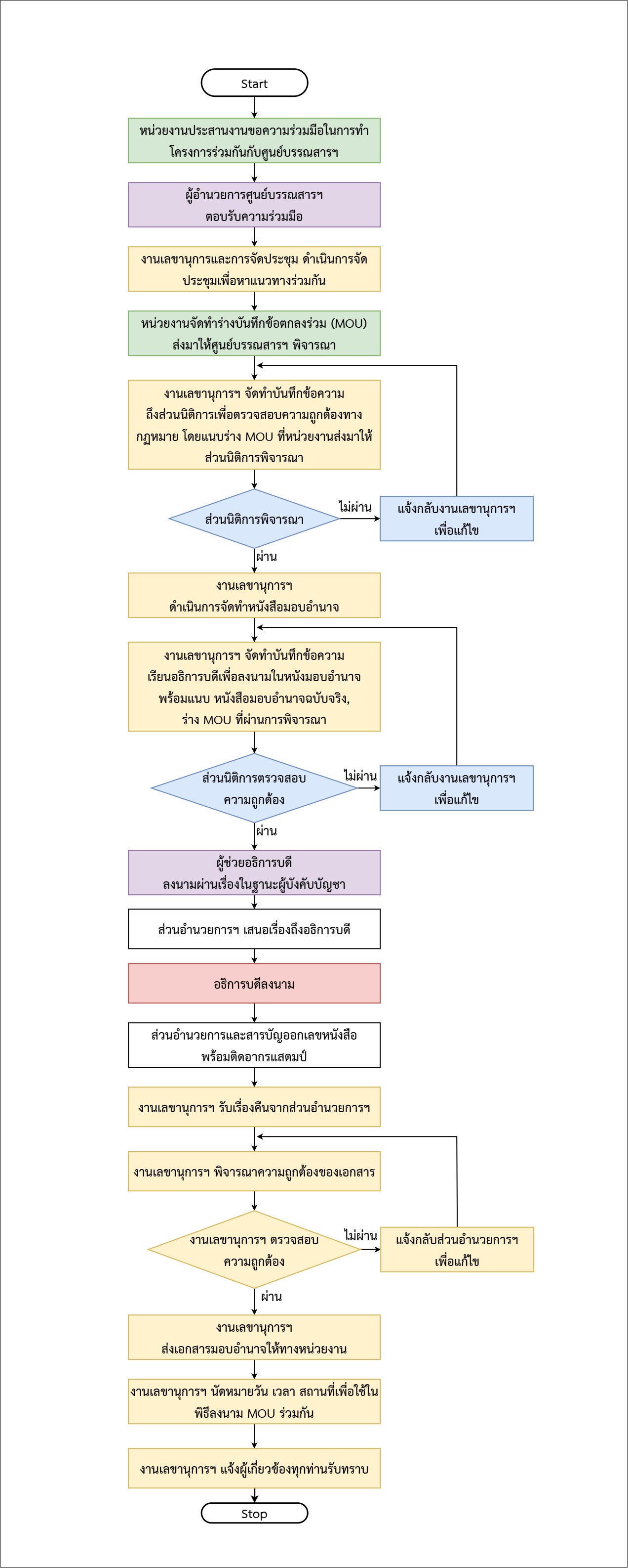 ผังงานการทำหนังสือมอบอำนาจ