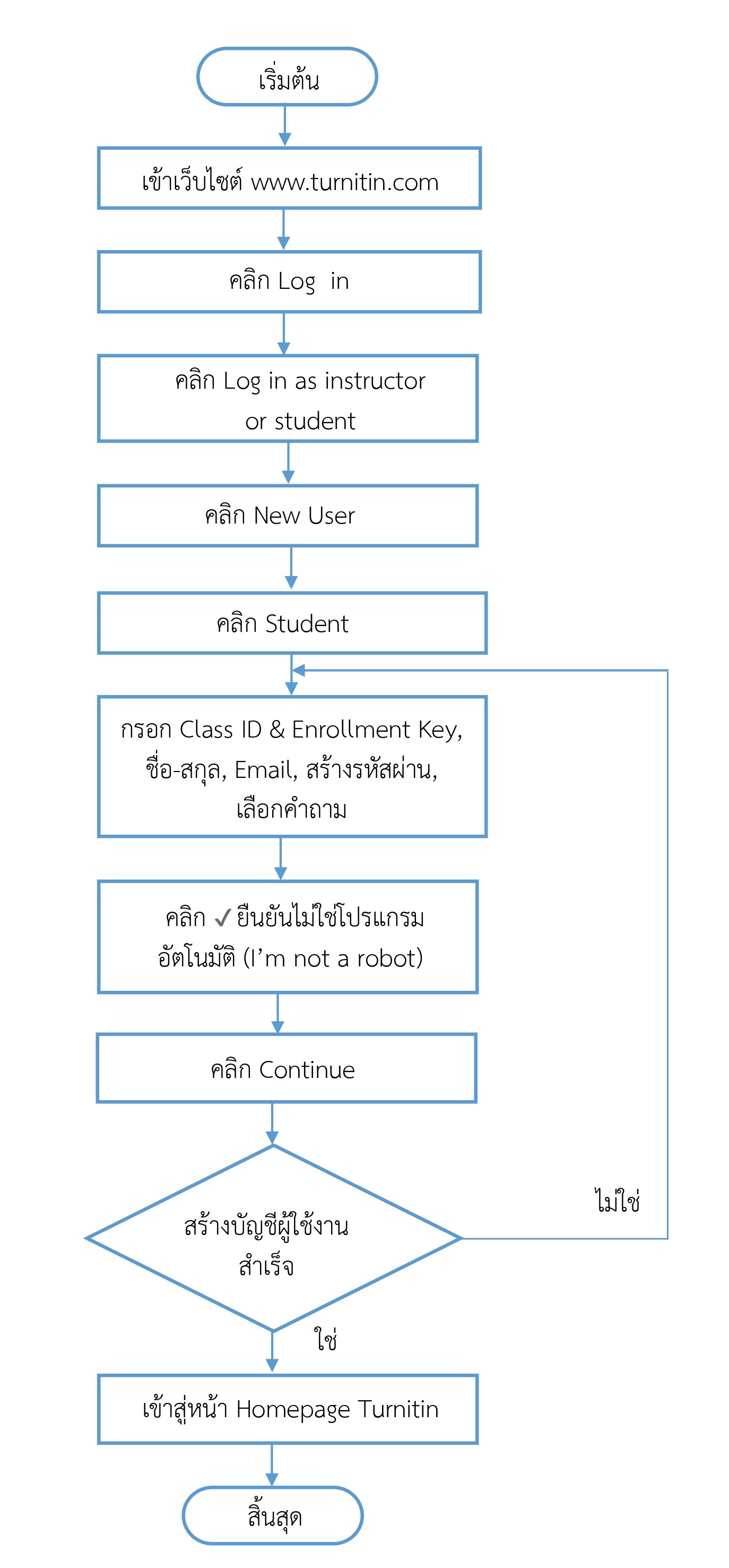 ผังการลงทะเบียน