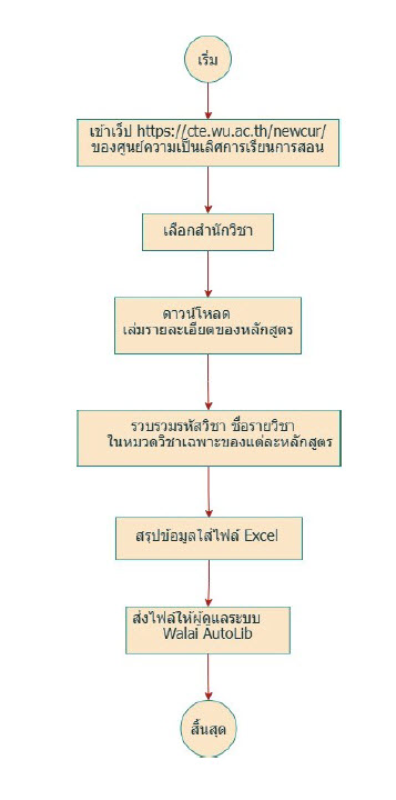 รวมหลักสูตร