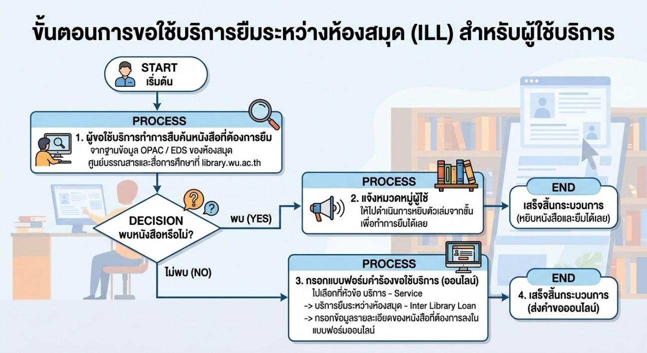 ขั้นตอน ILL ผู้ใช้บริการ