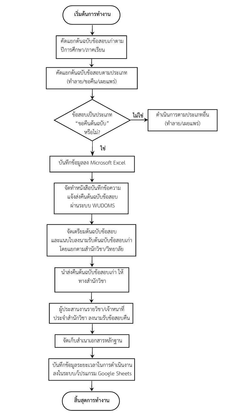 ผังงาน