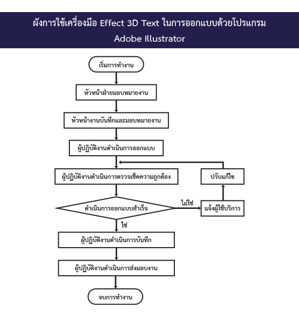 แผนผังขั้นตอนการปฏิบัติงาน