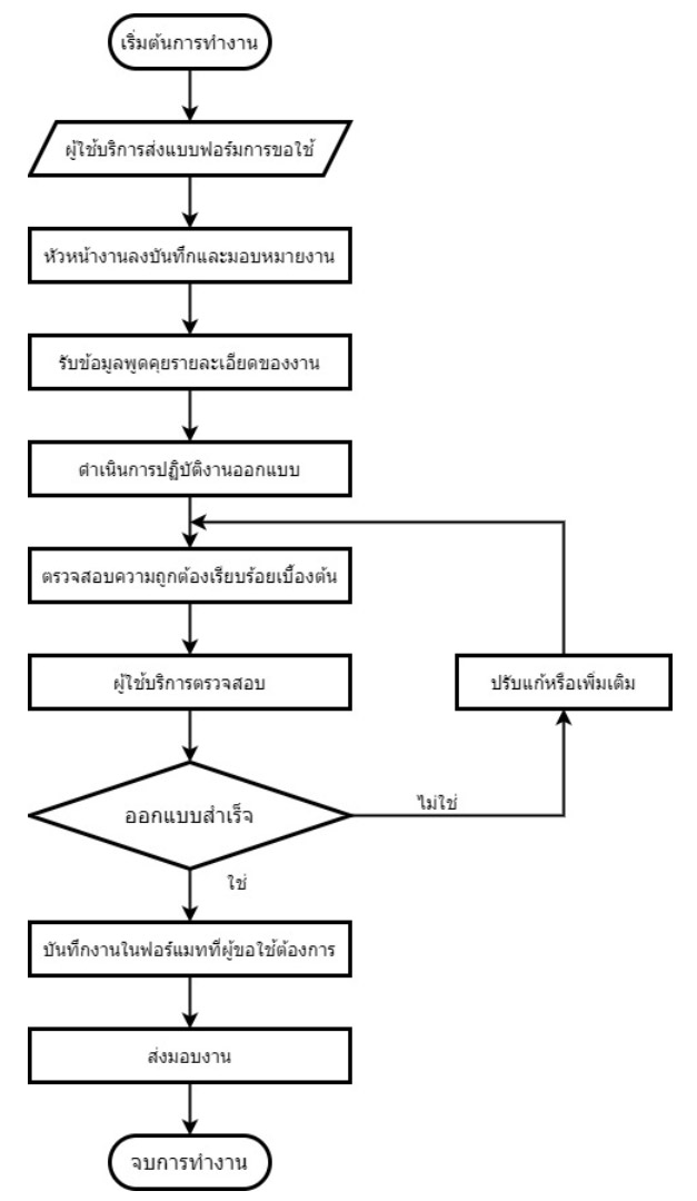 แผนผังขั้นตอนการปฏิบัติงาน