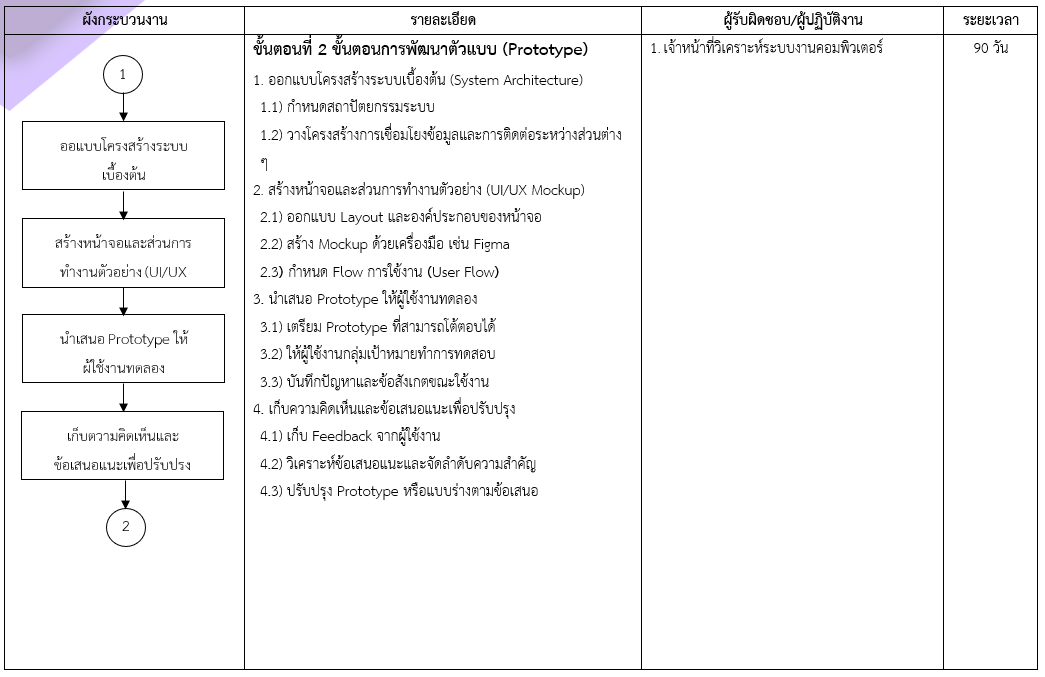 ขั้นตอนที่ 2 ขั้นตอนการพัฒนาตัวแบบ (Prototype)