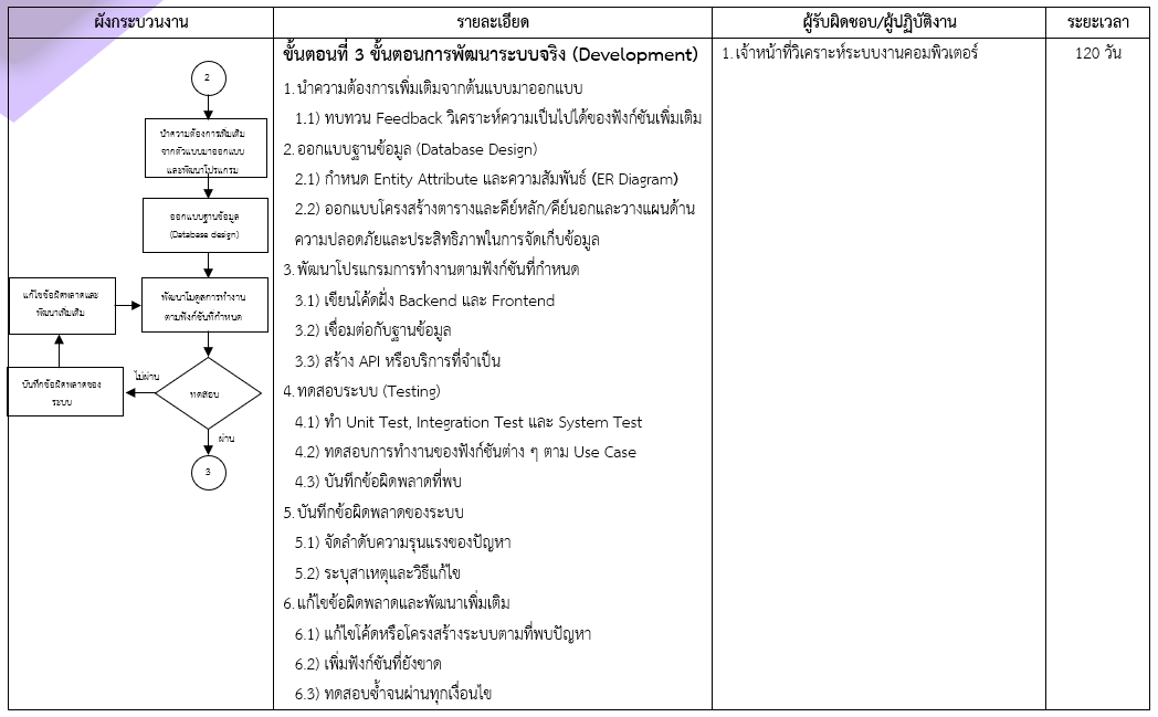 ขั้นตอนที่ 3 ขั้นตอนการพัฒนาระบบจริง (Development)
