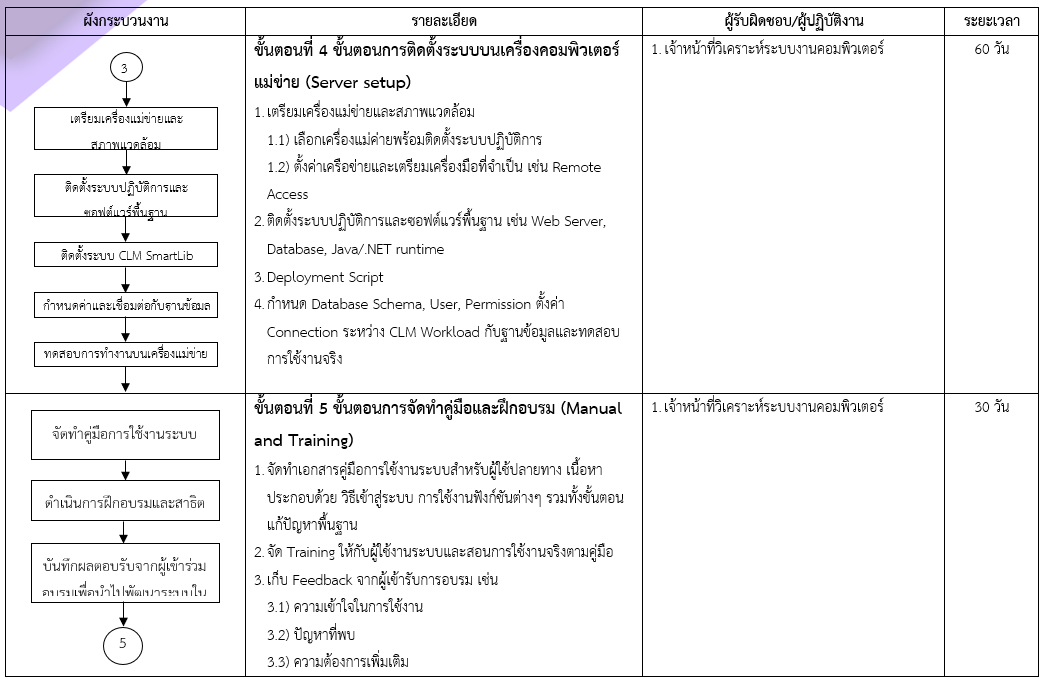 ขั้นตอนที่ 4 ขั้นตอนการติดตั้งระบบบนเครื่องคอมพิวเตอร์แม่ข่าย (Server setup)