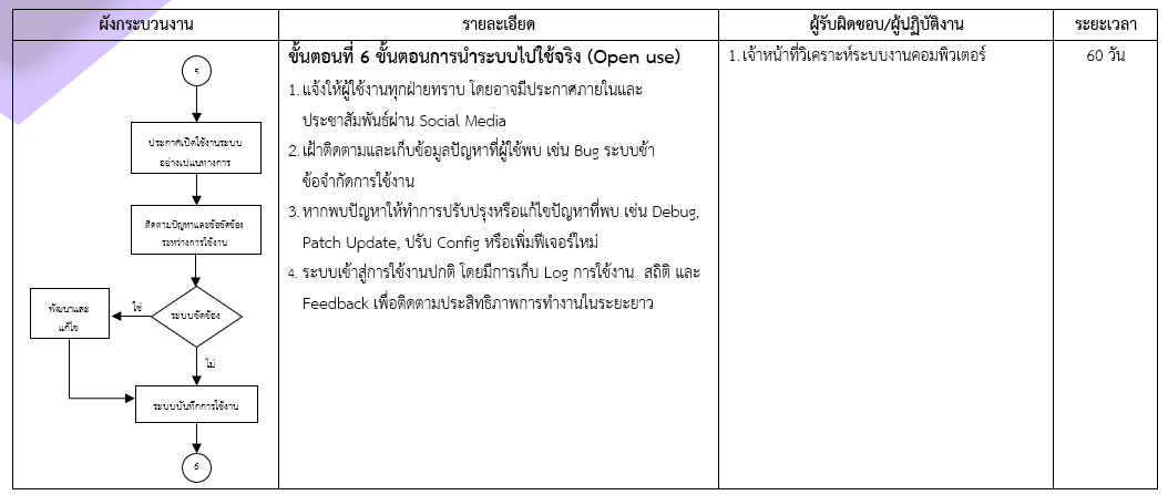ขั้นตอนที่ 6 ขั้นตอนการนำระบบไปใช้จริง (Open use)