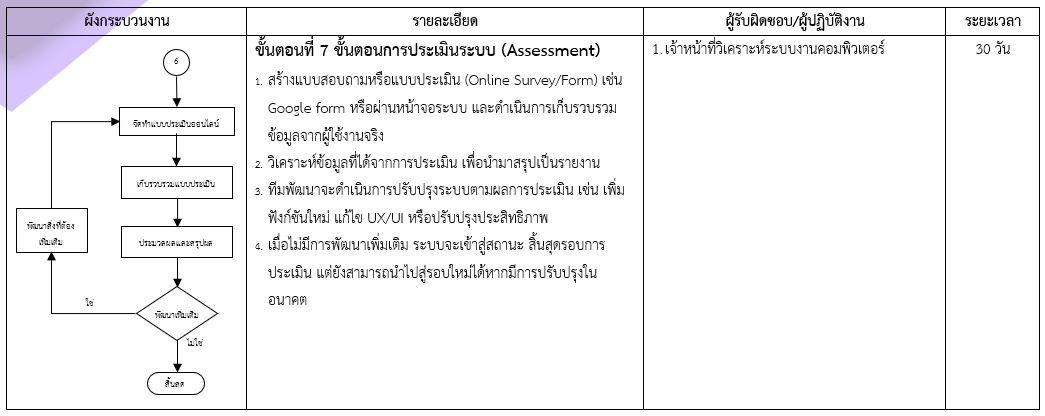 ขั้นตอนที่ 7 ขั้นตอนการประเมินระบบ (Assessment)