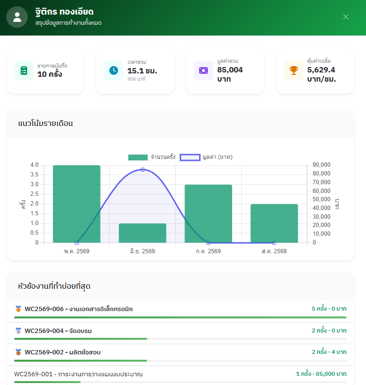 หน้าจอรายงานผลการวิเคราะห์ข้อมูลภาระงาน