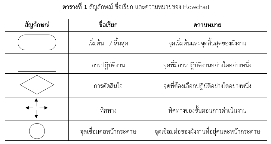 ตารางสัญลักษณ์ ชื่อเรียก และความหมายของ Flowchart