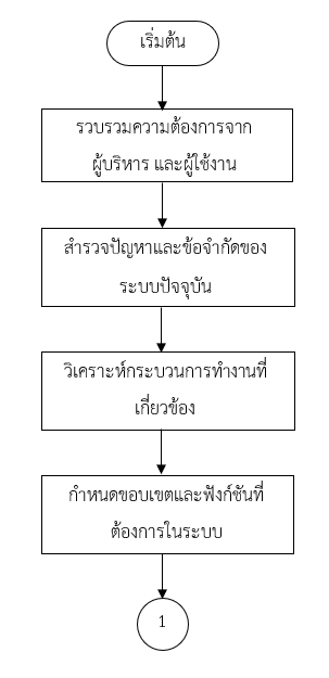 ขั้นตอนการศึกษาความต้องการการใช้งานระบบ