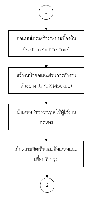 ขั้นตอนการพัฒนาตัวแบบ (Prototype)