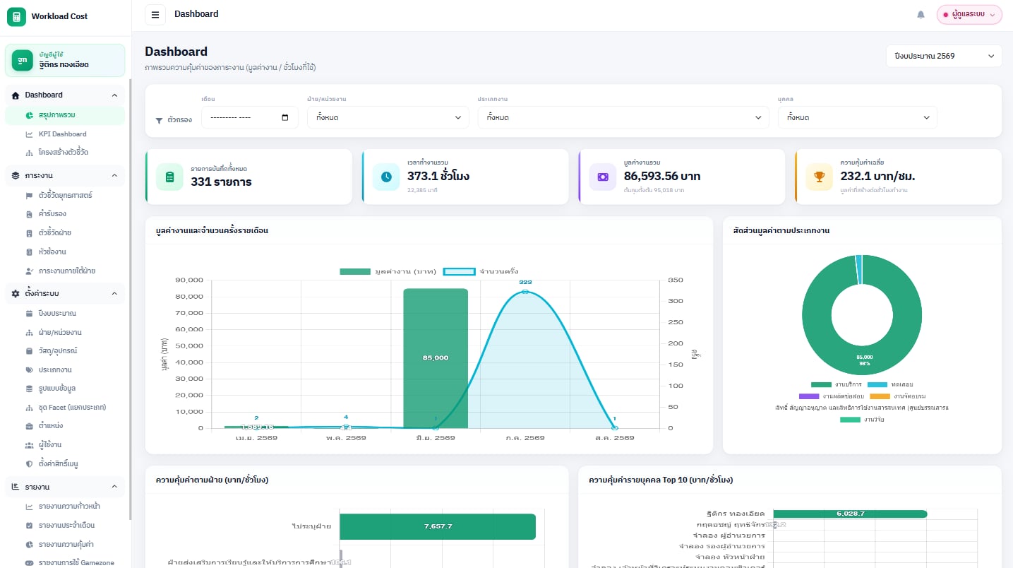 หน้าจอ Dashboard และรายงานสถิติการใช้งาน