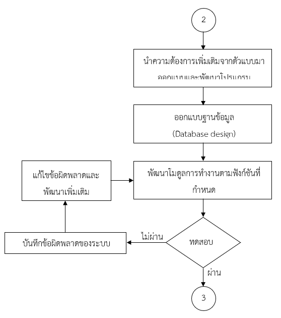 ขั้นตอนการพัฒนาระบบจริง (Development)