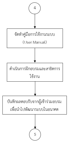 ขั้นตอนการจัดทำคู่มือและฝึกอบรม (Manual and Training)