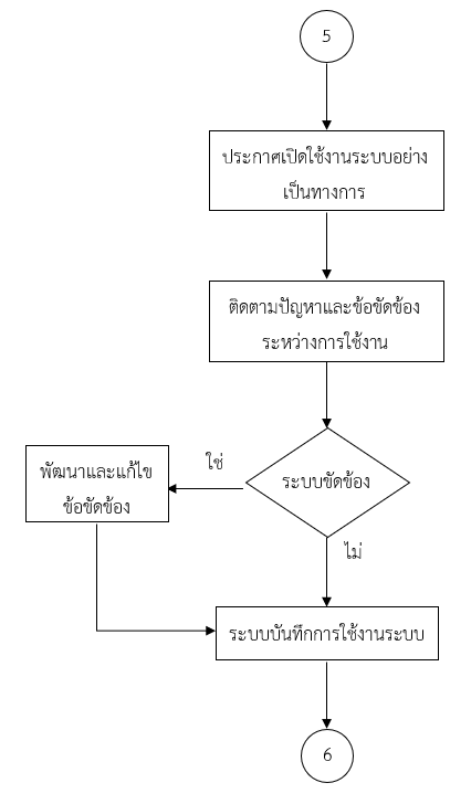 ขั้นตอนการนำระบบไปใช้จริง (Open use)