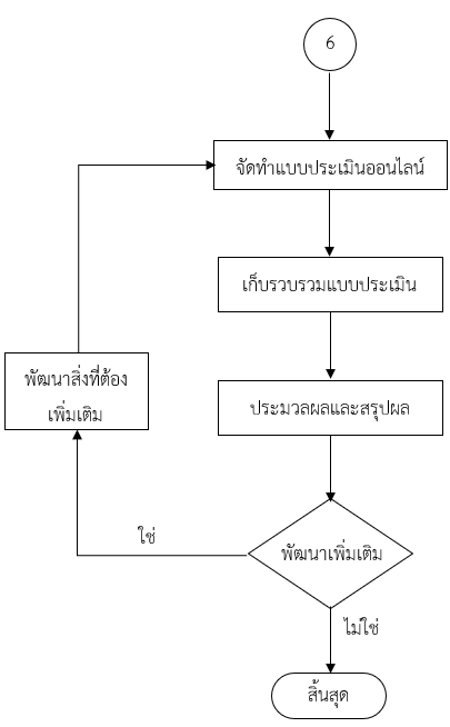 ขั้นตอนการประเมินระบบ (Assessment)