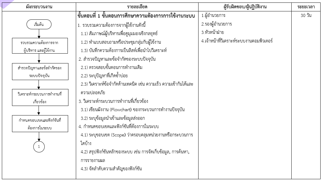 ขั้นตอนที่ 1 ขั้นตอนการศึกษาความต้องการการใช้งานระบบ