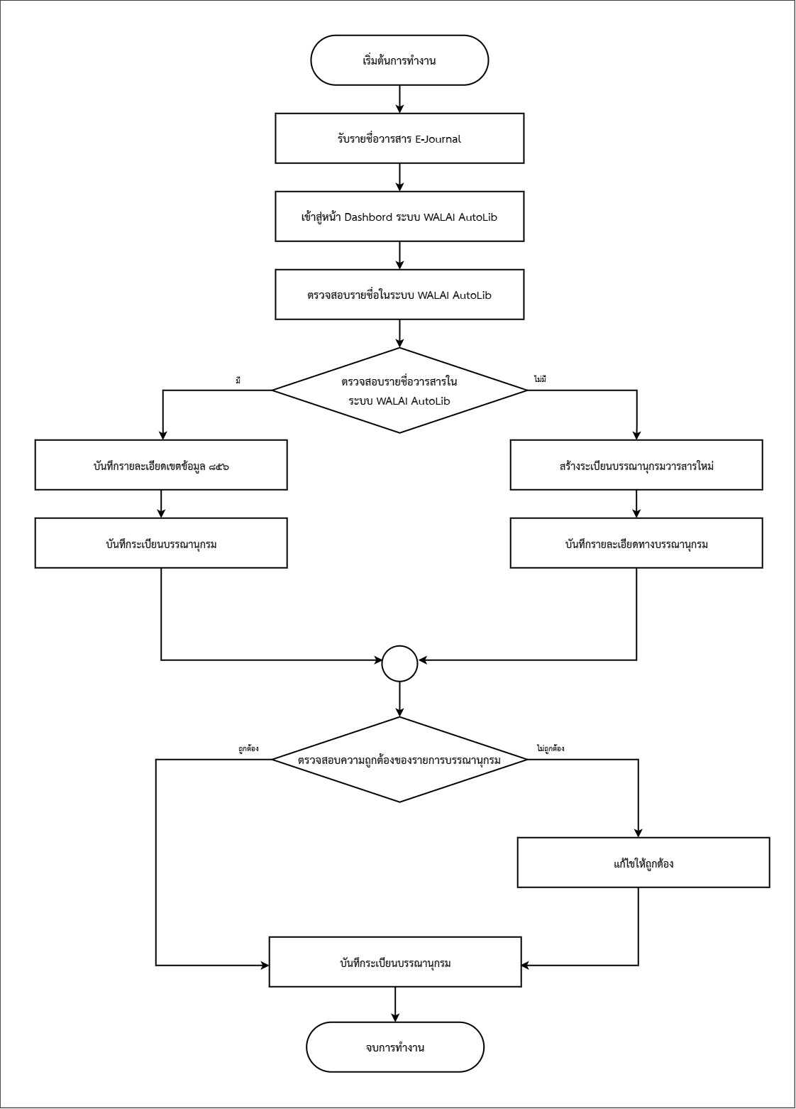 Flowchart