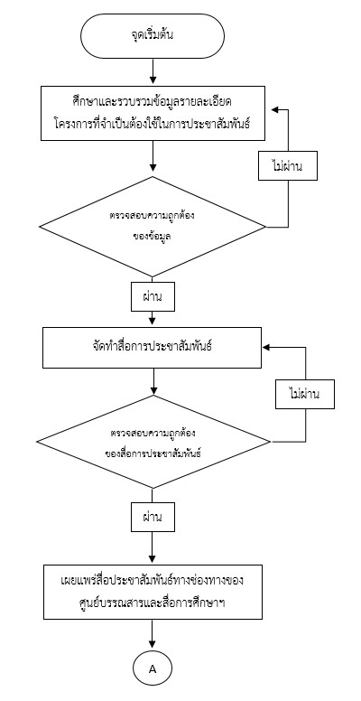 ขั้นตอนการประชาสัมพันธ์โครงการเพื่อสร้างการรับรู้แก่กลุ่มเป้าหมาย