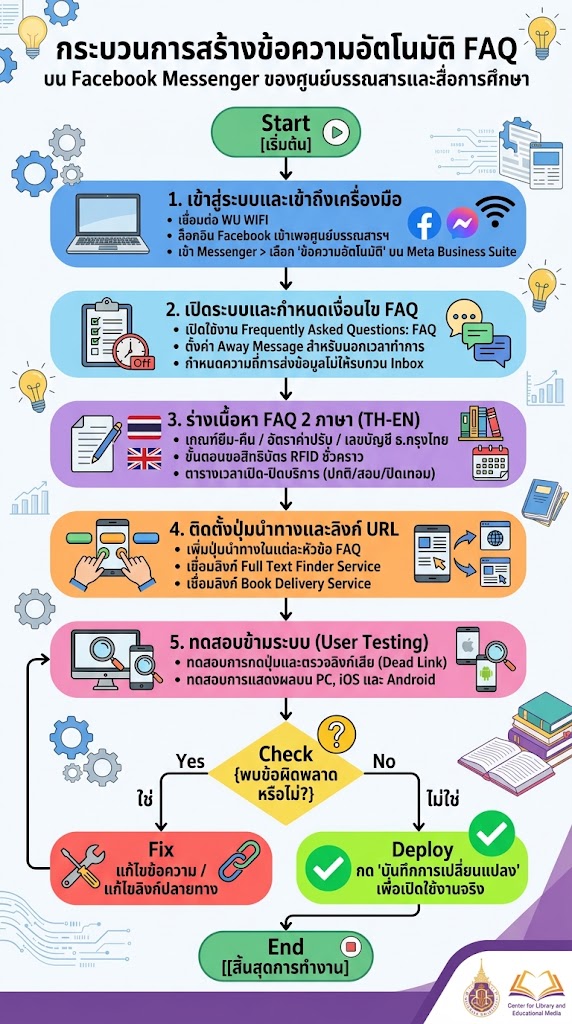 flowchart